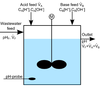 CSTR neutralisation